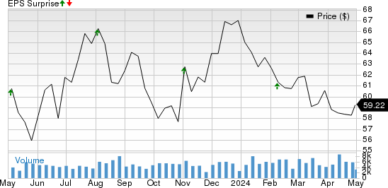 Regency Centers Corporation Price and EPS Surprise