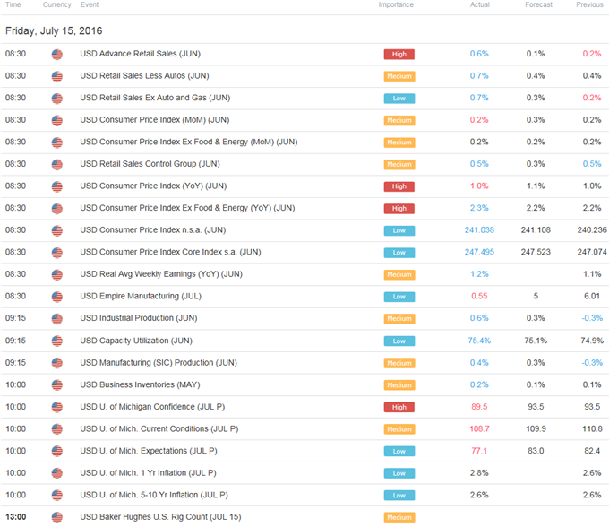 DailyFX Calendar