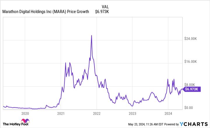 MARA Chart