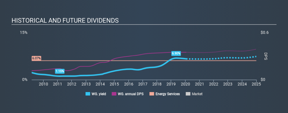 LSE:WG. Historical Dividend Yield, January 21st 2020