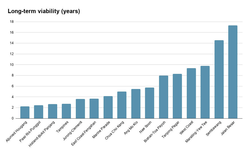 Number of years each town council’s sinking fund can sustain their spending on large-scale projects. Source: Town council financial reports