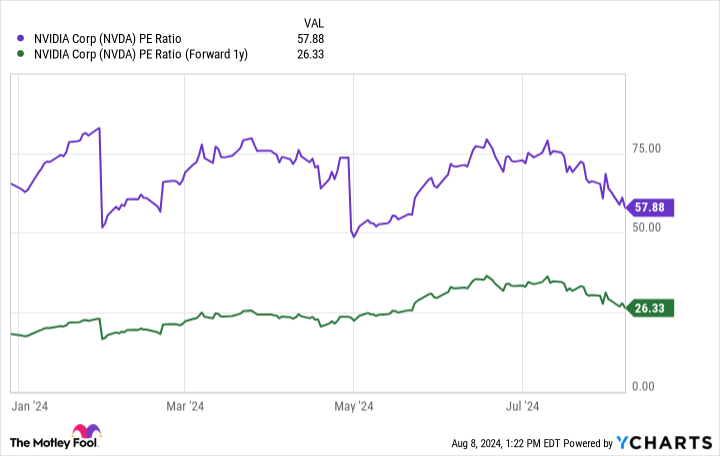 NVDA P/E Chart