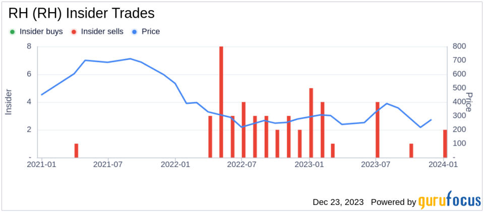 Director Keith Belling Sells 500 Shares of RH