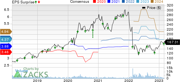 Masimo Corporation Price, Consensus and EPS Surprise