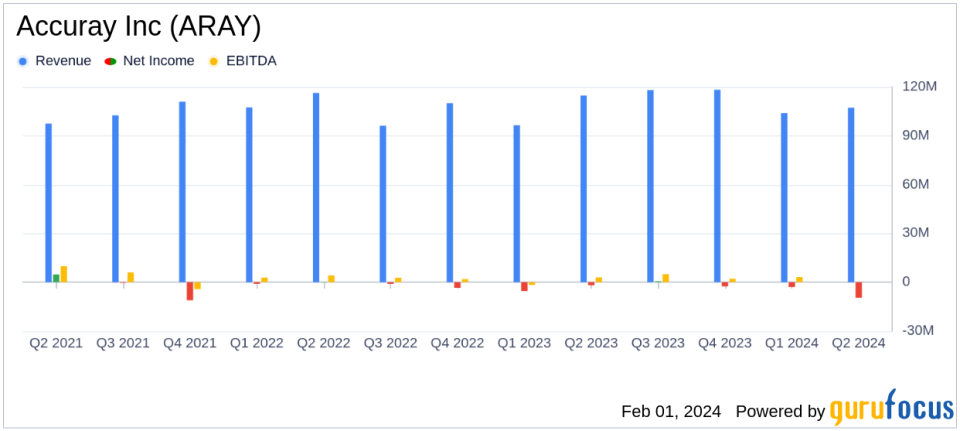 Accuray Inc (ARAY) Reports Fiscal Q2 2024 Results: Order Growth and Service Revenue Expansion Amid Net Loss Increase