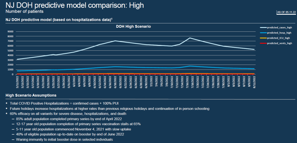 A forecasting model by the NJ Health Department shows COVID cases surging in mid  June and again in mid July with the daily hospital census at almost 2,000.