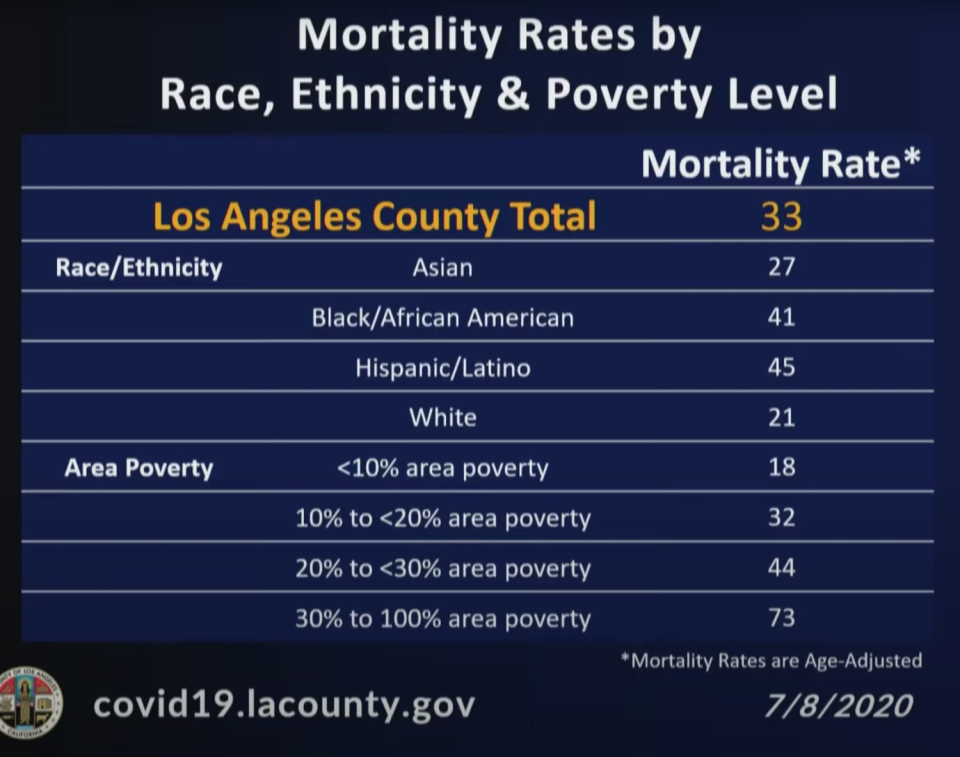 Black and Latino residents of L.A. County are about twice as likely to die from the coronavirus.