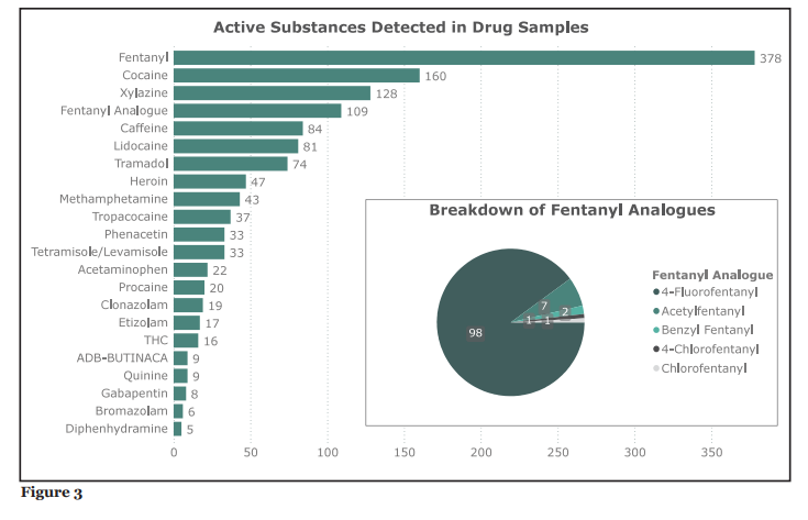 A collaboration between Brandeis University, the Massachusetts Department of Public Health, and various town police departments and local community partners, the Massachusetts Drug Supply Data Stream fills a gap in public health surveillance by testing local illicit drug supply to better inform public health and safety responses.