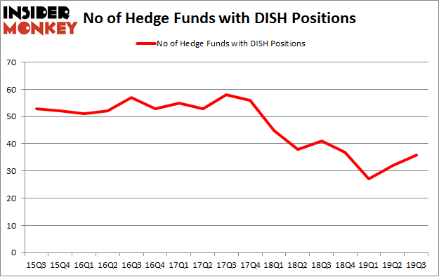 No of Hedge Funds with DISH Positions