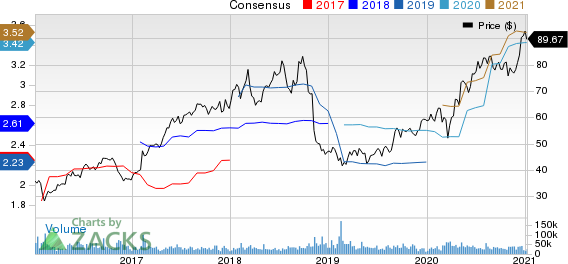 Activision Blizzard, Inc Price and Consensus