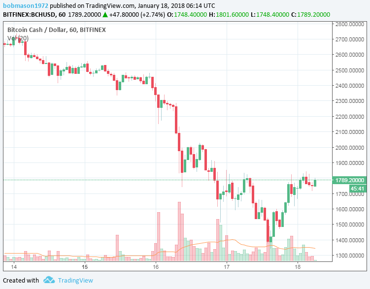 BCH/USD 18/01/18 Hourly Chart