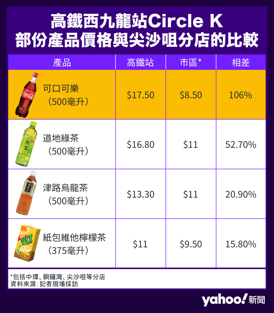 高鐵西九龍站Circle K部份產品價格與尖沙咀分店的比較