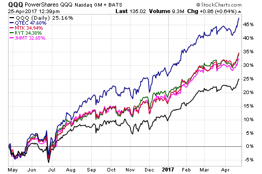 QTEC: Like QQQ, But Only with The Nasdaq 100 Tech Stocks - ETF