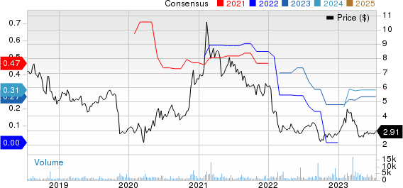 Ribbon Communications Inc. Price and Consensus