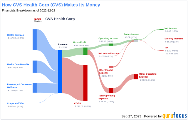 CVS Health Body Analysis Scale