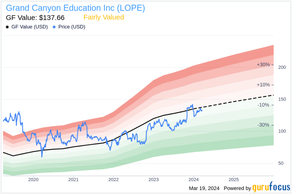 Insider Sell: Chief Technology Officer Dilek Marsh Sells Shares of Grand Canyon Education Inc (LOPE)