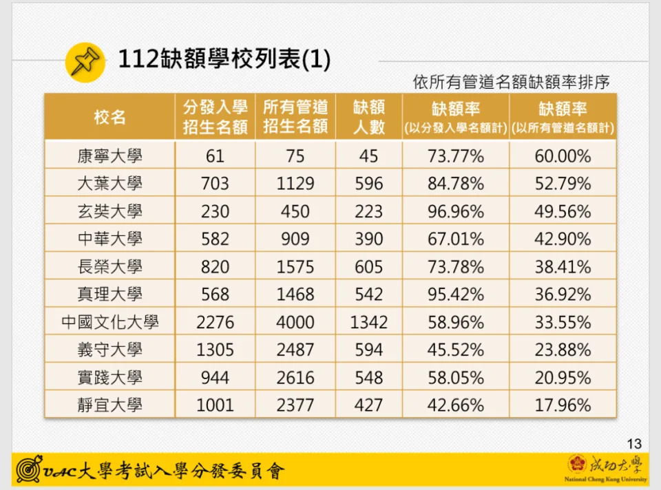 112缺額學校列表。（圖／大學考試入學分發委員會提供）