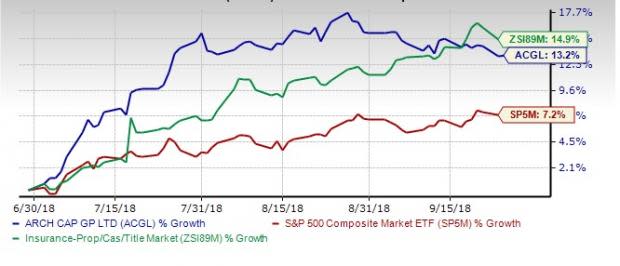 Arch Capital (ACGL) remains a good investment option based on a few solid factors.