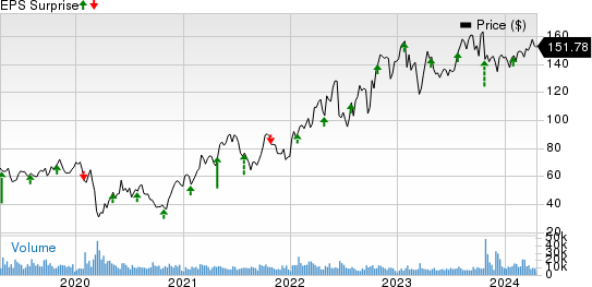 Hess Corporation Price and EPS Surprise