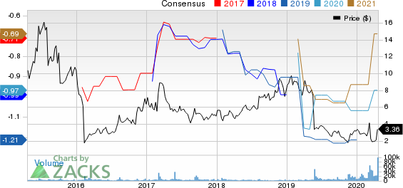 BioCryst Pharmaceuticals, Inc. Price and Consensus
