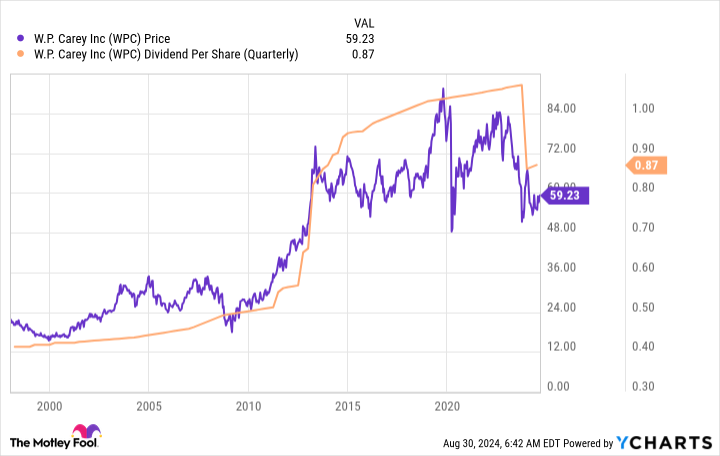 WPC Chart