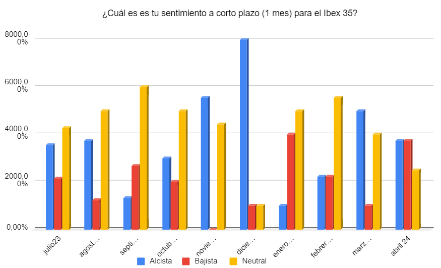 Las acciones de Wall Street, las que peor lo harán a corto plazo pero mejor a largo. Prudencia en el Ibex