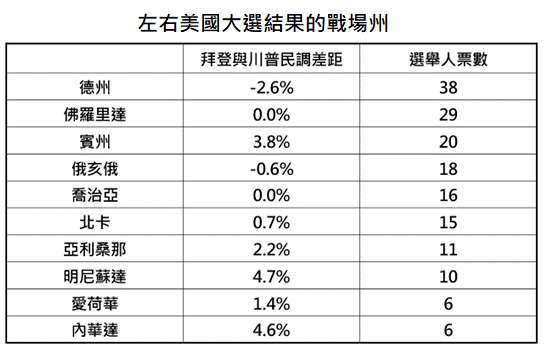 資料來源：RealClearPolitics.com，「鉅亨買基金」整理，資料日期:2020/10/29。此資料僅為歷史數據模擬回測，不為未來投資獲利之保證，在不同指數走勢、比重與期間下，可能得到不同數據結果。