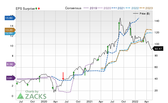 Price, Consensus and EPS Surprise Chart for DKS