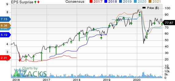 LPL Financial Holdings Inc. Price, Consensus and EPS Surprise