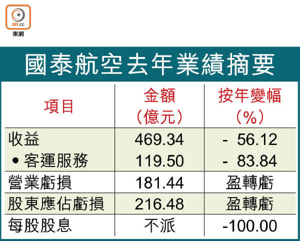 國泰航空去年業績摘要