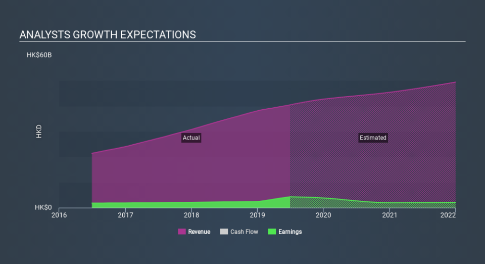 SEHK:636 Past and Future Earnings April 1st 2020