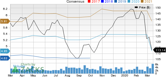 Varian Medical Systems, Inc. Price and Consensus