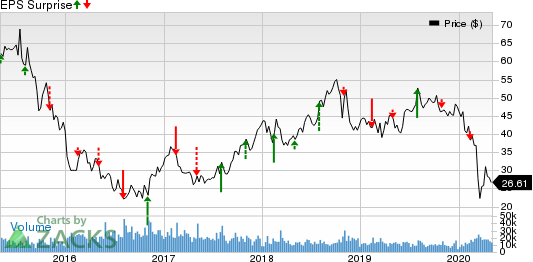 CF Industries Holdings, Inc. Price and EPS Surprise