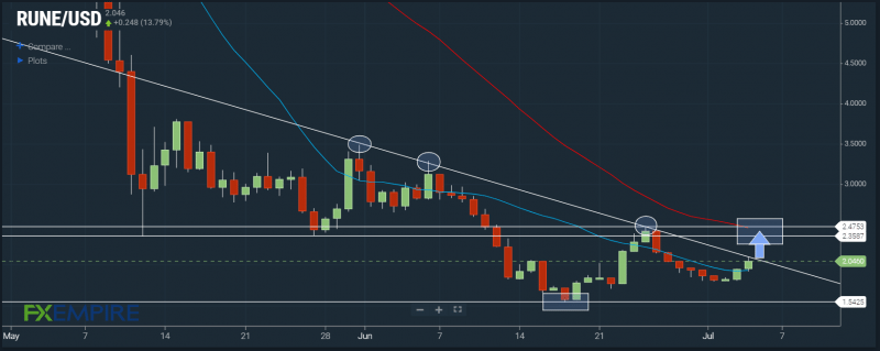 RUNE/USD eyes run towards $2.40-50 resistance area. Source: FX Empire