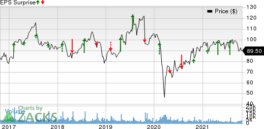 Hasbro, Inc. Price and EPS Surprise