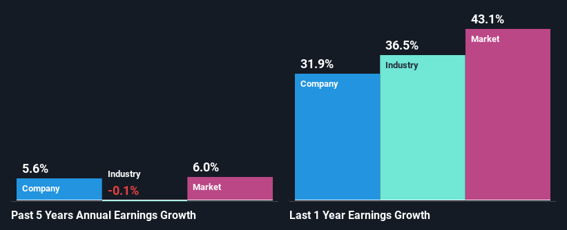 past-earnings-growth