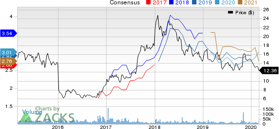 Fiat Chrysler Automobiles N.V. Price and Consensus