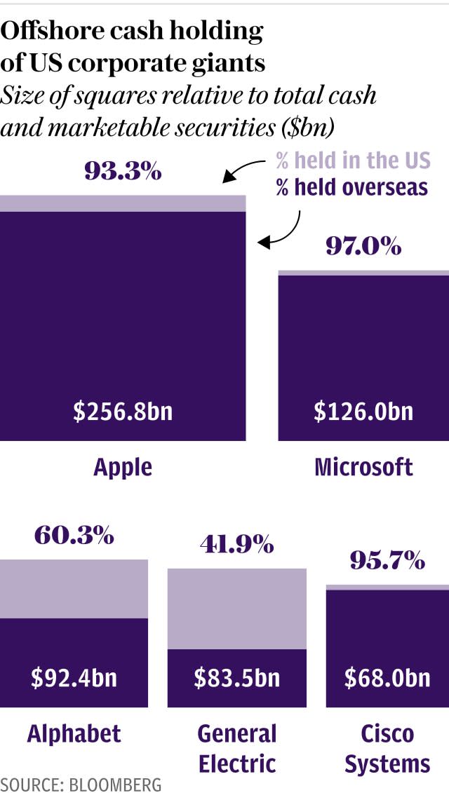 Offshore cash holding of US corporate giants