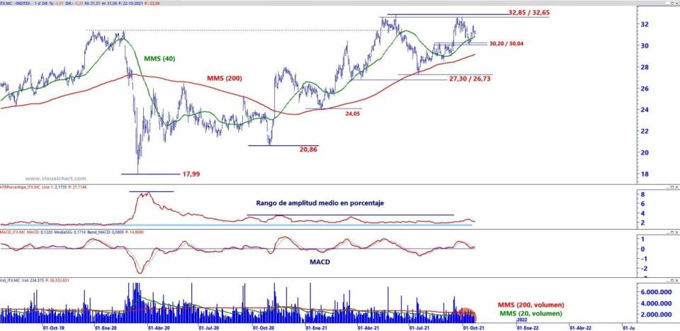 Inditex análisis técnico del valor 