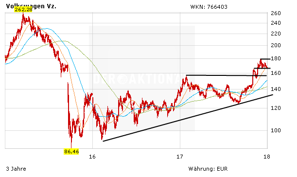 Volkswagen: Neuer Rekord – Aktie vor wichtigem Widerstand