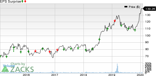 Eli Lilly and Company Price and EPS Surprise