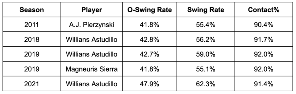 Via FanGraphs