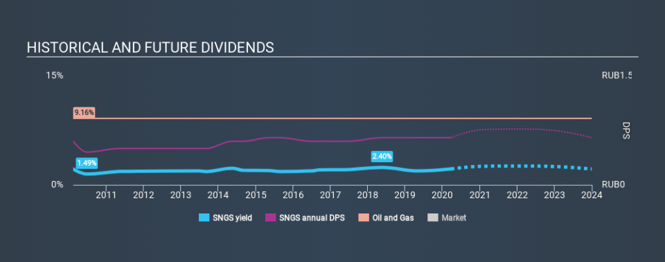 MISX:SNGS Historical Dividend Yield March 26th 2020