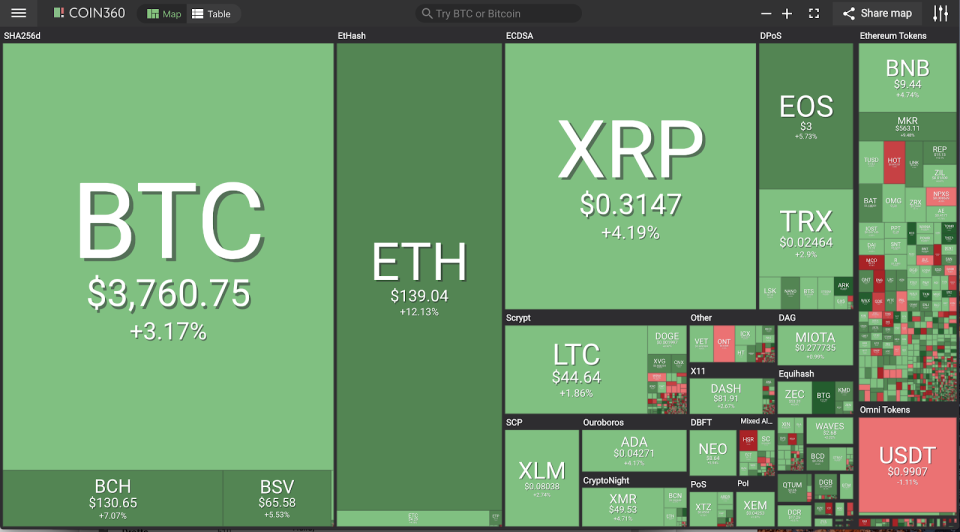 Market visualization by Coin360