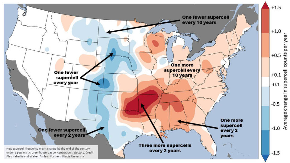 Researchers at Northern Illinois University say rising greenhouse gas emissions may increase the number of supercell storms that increase tornadoes.