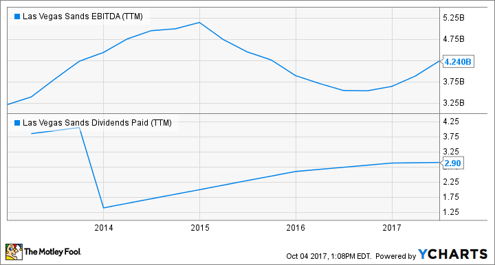 LVS EBITDA (TTM) Chart