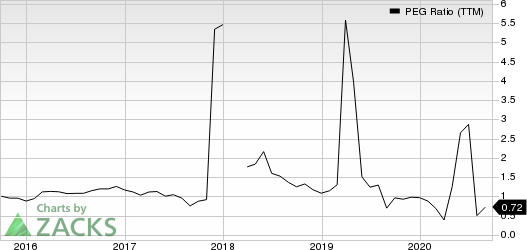 Hibbett Sports, Inc. PEG Ratio (TTM)