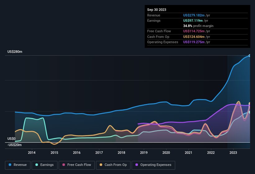 earnings-and-revenue-history