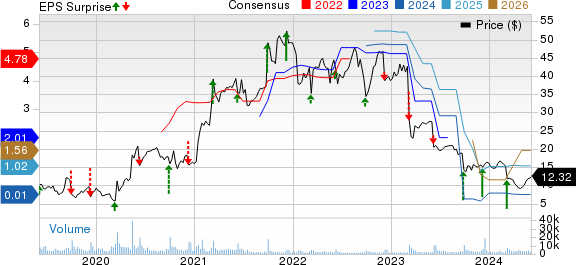 United Natural Foods, Inc. Price, Consensus and EPS Surprise