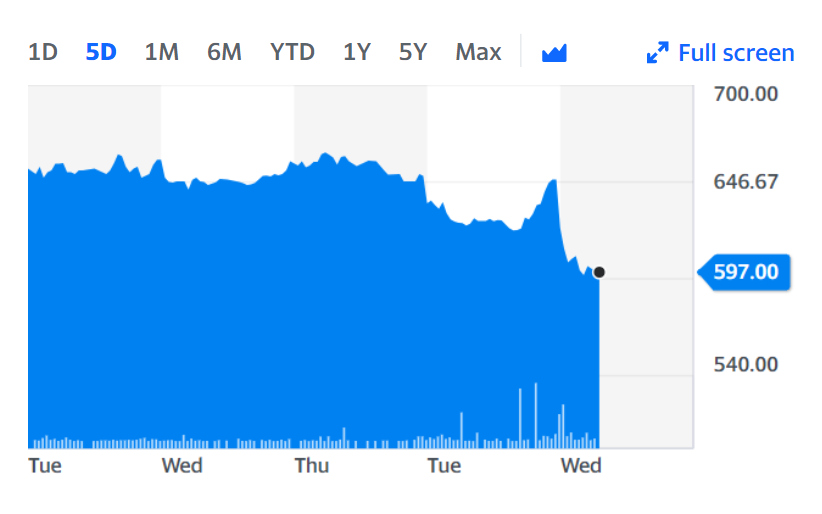 Oxford Biomedica stock fell on Wednesday. Chart: Yahoo Finance